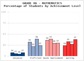 GRADE 06 - MATHEMATICS - Percentage of Students by Achievement Level by level