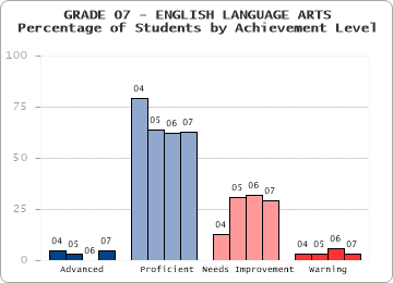 GRADE 07 - ENGLISH LANGUAGE ARTS - Percentage of Students by Achievement Level by level
