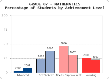GRADE 07 - MATHEMATICS - Percentage of Students by Achievement Level by level