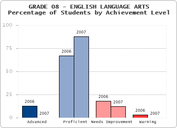 GRADE 08 - ENGLISH LANGUAGE ARTS - Percentage of Students by Achievement Level by level