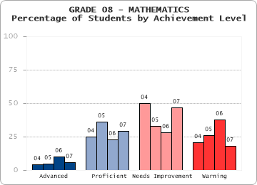 GRADE 08 - MATHEMATICS - Percentage of Students by Achievement Level by level