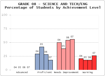 GRADE 08 - SCIENCE AND TECH/ENG - Percentage of Students by Achievement Level by level