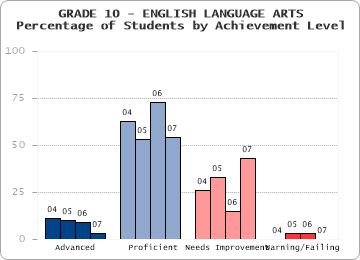 GRADE 10 - ENGLISH LANGUAGE ARTS - Percentage of Students by Achievement Level by level