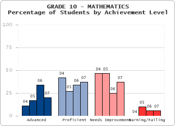 GRADE 10 - MATHEMATICS - Percentage of Students by Achievement Level by level