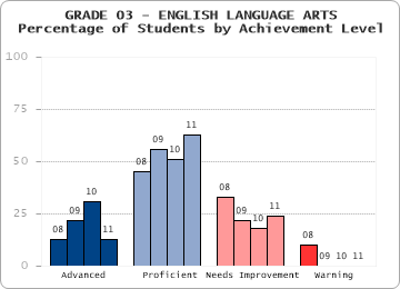 GRADE 03 - ENGLISH LANGUAGE ARTS - Percentage of Students by Achievement Level by level