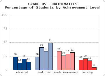 GRADE 05 - MATHEMATICS - Percentage of Students by Achievement Level by level