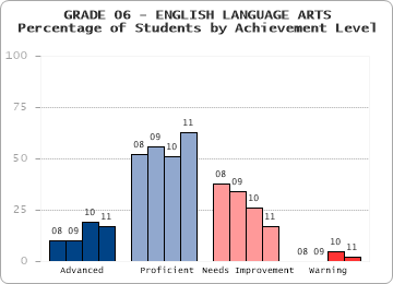 GRADE 06 - ENGLISH LANGUAGE ARTS - Percentage of Students by Achievement Level by level