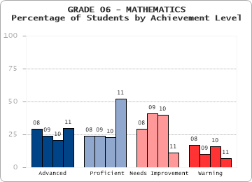 GRADE 06 - MATHEMATICS - Percentage of Students by Achievement Level by level