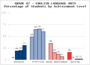 GRADE 07 - ENGLISH LANGUAGE ARTS - Percentage of Students by Achievement Level by level
