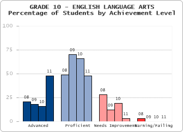 GRADE 10 - ENGLISH LANGUAGE ARTS - Percentage of Students by Achievement Level by level