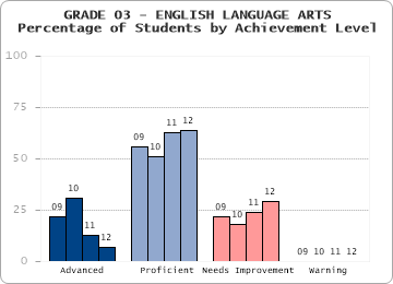 GRADE 03 - ENGLISH LANGUAGE ARTS - Percentage of Students by Achievement Level by level