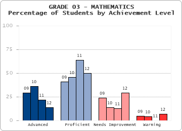 GRADE 03 - MATHEMATICS - Percentage of Students by Achievement Level by level