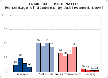 GRADE 04 - MATHEMATICS - Percentage of Students by Achievement Level by level