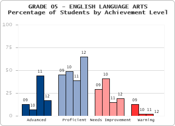 GRADE 05 - ENGLISH LANGUAGE ARTS - Percentage of Students by Achievement Level by level