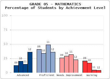 GRADE 05 - MATHEMATICS - Percentage of Students by Achievement Level by level
