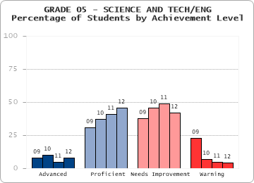 GRADE 05 - SCIENCE AND TECH/ENG - Percentage of Students by Achievement Level by level