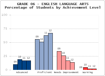 GRADE 06 - ENGLISH LANGUAGE ARTS - Percentage of Students by Achievement Level by level