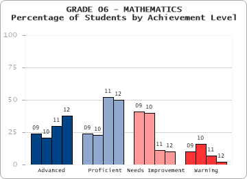 GRADE 06 - MATHEMATICS - Percentage of Students by Achievement Level by level