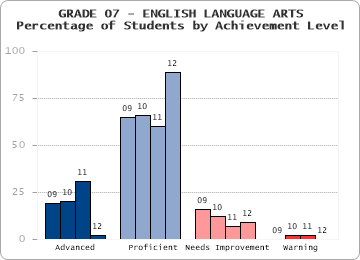 GRADE 07 - ENGLISH LANGUAGE ARTS - Percentage of Students by Achievement Level by level