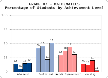 GRADE 07 - MATHEMATICS - Percentage of Students by Achievement Level by level