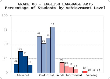 GRADE 08 - ENGLISH LANGUAGE ARTS - Percentage of Students by Achievement Level by level
