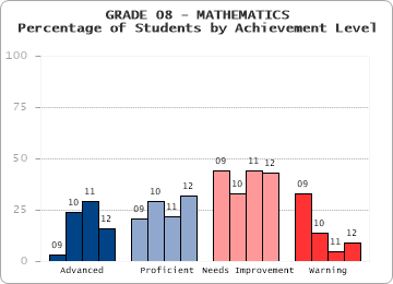 GRADE 08 - MATHEMATICS - Percentage of Students by Achievement Level by level