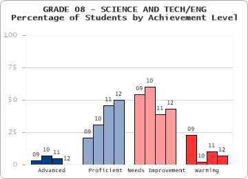 GRADE 08 - SCIENCE AND TECH/ENG - Percentage of Students by Achievement Level by level