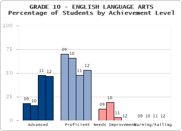 GRADE 10 - ENGLISH LANGUAGE ARTS - Percentage of Students by Achievement Level by level