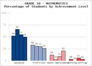 GRADE 10 - MATHEMATICS - Percentage of Students by Achievement Level by level