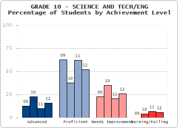 GRADE 10 - SCIENCE AND TECH/ENG - Percentage of Students by Achievement Level by level