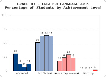 GRADE 03 - ENGLISH LANGUAGE ARTS - Percentage of Students by Achievement Level by level