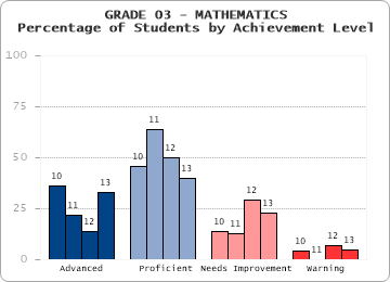 GRADE 03 - MATHEMATICS - Percentage of Students by Achievement Level by level