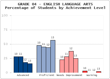 GRADE 04 - ENGLISH LANGUAGE ARTS - Percentage of Students by Achievement Level by level