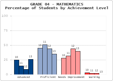 GRADE 04 - MATHEMATICS - Percentage of Students by Achievement Level by level