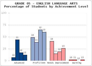 GRADE 05 - ENGLISH LANGUAGE ARTS - Percentage of Students by Achievement Level by level