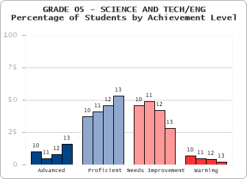 GRADE 05 - SCIENCE AND TECH/ENG - Percentage of Students by Achievement Level by level