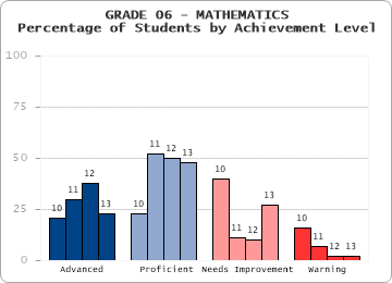 GRADE 06 - MATHEMATICS - Percentage of Students by Achievement Level by level