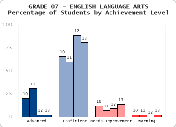 GRADE 07 - ENGLISH LANGUAGE ARTS - Percentage of Students by Achievement Level by level