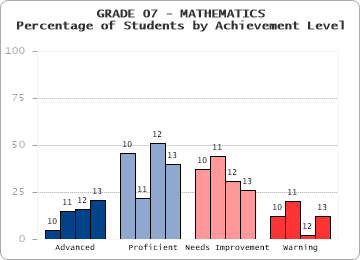 GRADE 07 - MATHEMATICS - Percentage of Students by Achievement Level by level
