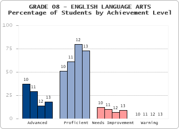 GRADE 08 - ENGLISH LANGUAGE ARTS - Percentage of Students by Achievement Level by level