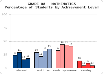 GRADE 08 - MATHEMATICS - Percentage of Students by Achievement Level by level