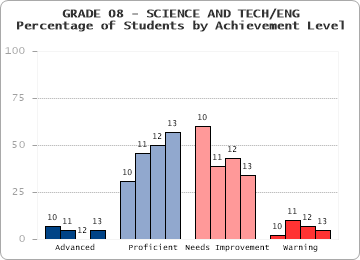 GRADE 08 - SCIENCE AND TECH/ENG - Percentage of Students by Achievement Level by level
