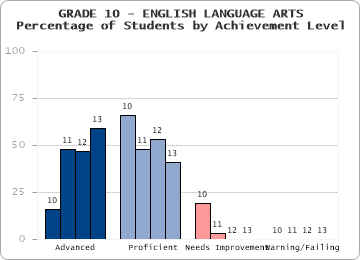 GRADE 10 - ENGLISH LANGUAGE ARTS - Percentage of Students by Achievement Level by level