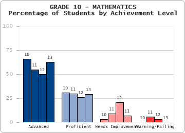 GRADE 10 - MATHEMATICS - Percentage of Students by Achievement Level by level