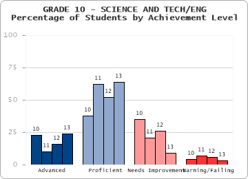 GRADE 10 - SCIENCE AND TECH/ENG - Percentage of Students by Achievement Level by level
