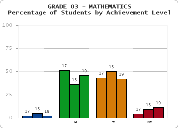 GRADE 03 - MATHEMATICS - Percentage of Students by Achievement Level by year