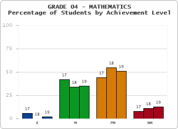 GRADE 04 - MATHEMATICS - Percentage of Students by Achievement Level by year