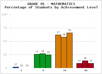 GRADE 05 - MATHEMATICS - Percentage of Students by Achievement Level by year