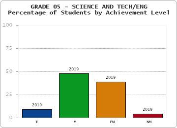 GRADE 05 - SCIENCE AND TECH/ENG - Percentage of Students by Achievement Level by year