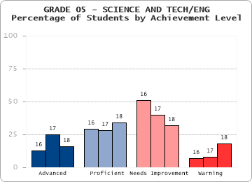 GRADE 05 - SCIENCE AND TECH/ENG - Percentage of Students by Achievement Level by level